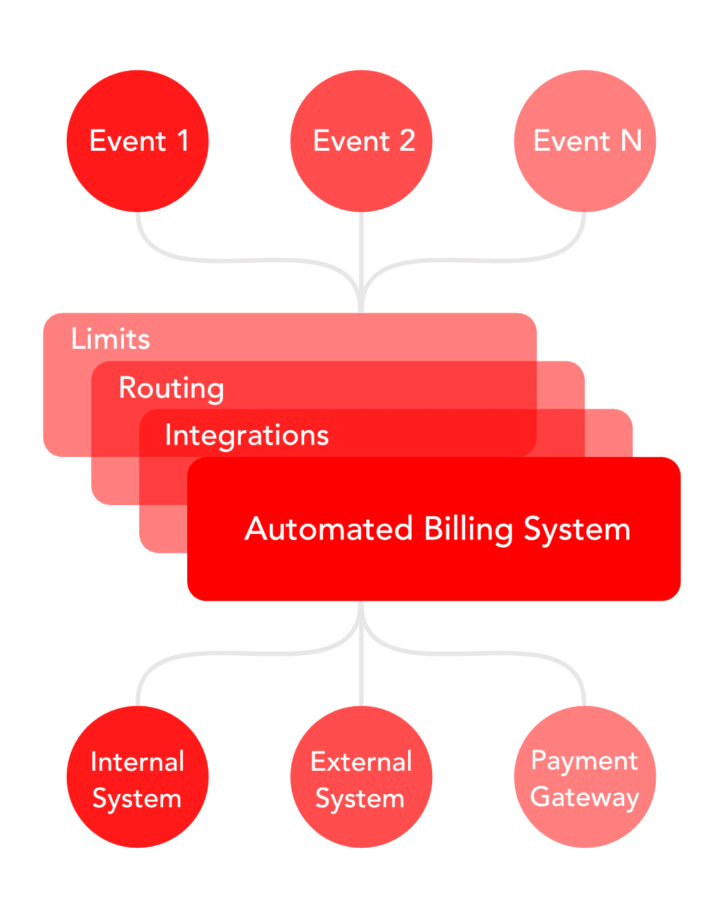 Automated Billing