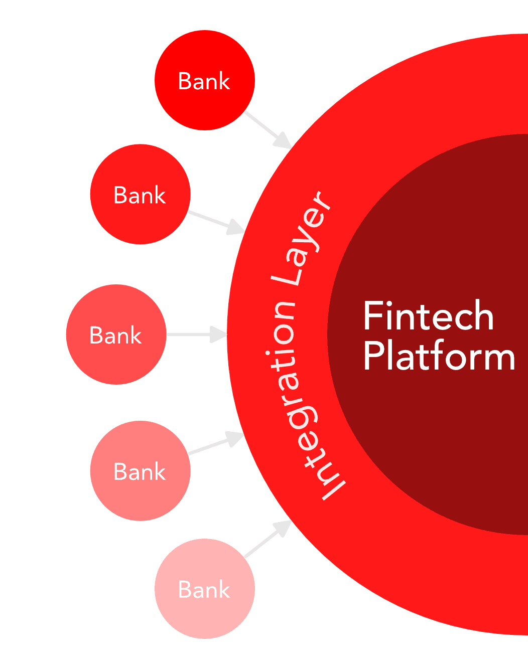 Fintech Integration Layer